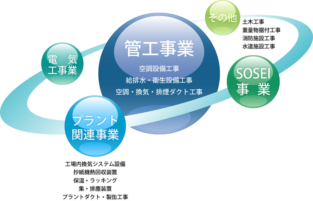 設計から施工までの一貫体制